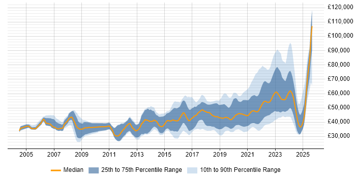 Salary distribution trend for remote .NET Software Developer job vacancies