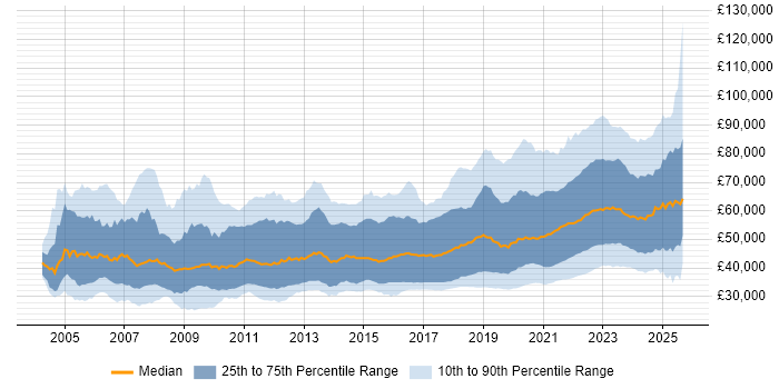 Salary distribution trend for jobs with remote work options citing .NET