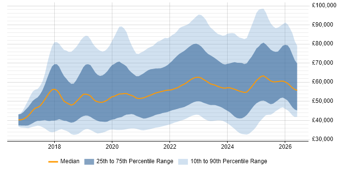 Salary distribution trend for jobs with remote/hybrid work options citing .NET Core