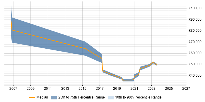 Salary distribution trend for jobs with remote/hybrid work options citing DoubleClick