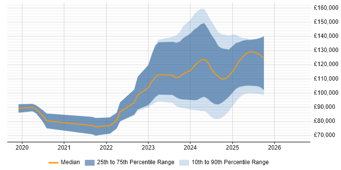 Salary distribution trend for jobs with remote/hybrid work options citing Dremio