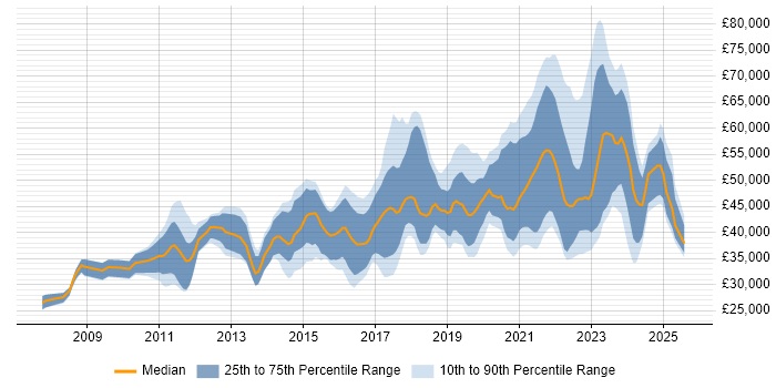 Salary distribution trend for jobs with remote work options citing Drupal