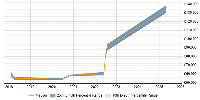 Salary distribution trend for jobs with remote/hybrid work options citing Duck Creek Salary distribution trend for jobs with remote/hybrid work options citing Duck Creek