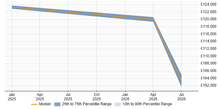Salary distribution trend for jobs with remote/hybrid work options citing DuckDB