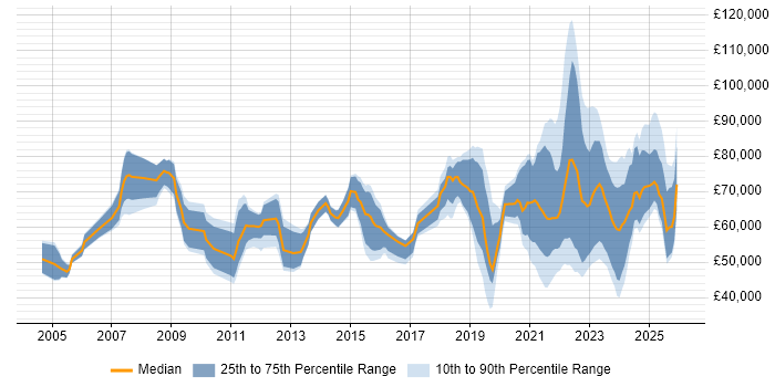 Salary distribution trend for jobs with remote/hybrid work options citing Due Diligence