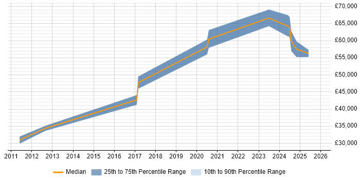 Salary distribution trend for remote DV Cleared Network Engineer job vacancies