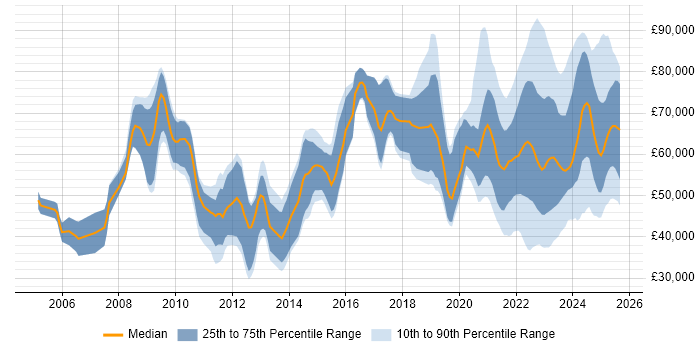 Salary distribution trend for jobs with remote work options citing DV Cleared