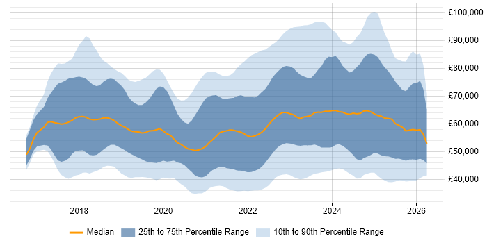 Salary distribution trend for jobs with remote/hybrid work options citing Dynamics 365