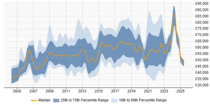 Salary distribution trend for jobs with remote work options citing Dynamics AX