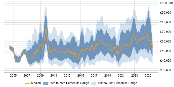 Salary distribution trend for jobs with remote work options citing Dynamics CRM