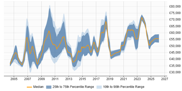 Salary distribution trend for jobs with remote/hybrid work options citing Dynamics GP