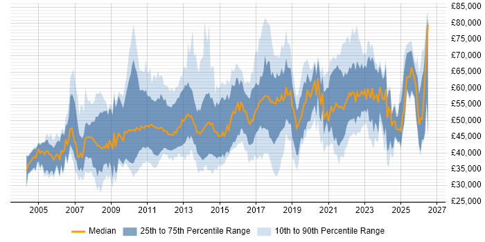 Salary distribution trend for jobs with remote/hybrid work options citing Dynamics NAV