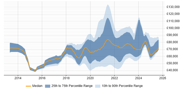 Salary distribution trend for jobs with remote work options citing DynamoDB Salary distribution trend for jobs with remote work options citing DynamoDB
