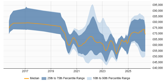 Salary distribution trend for jobs with remote/hybrid work options citing Dynatrace