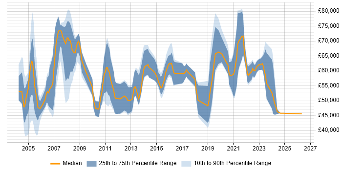 Salary distribution trend for jobs with remote/hybrid work options citing E-business