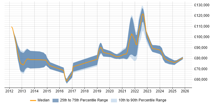 Salary distribution trend for remote E-Commerce Architect job vacancies