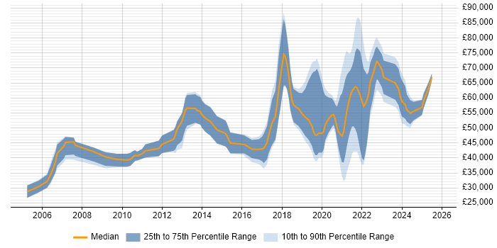 Salary distribution trend for remote E-Commerce Developer job vacancies