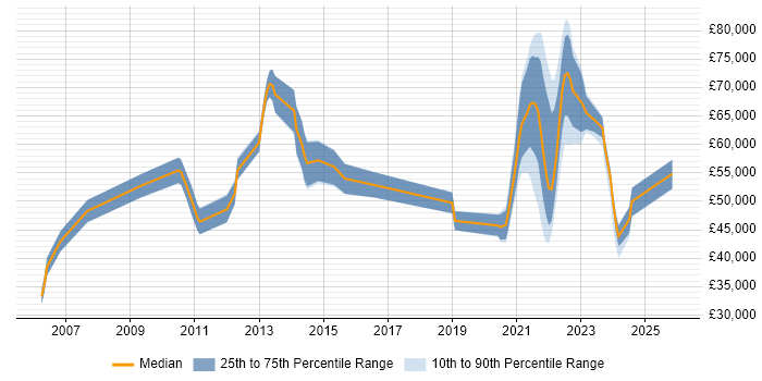 Salary distribution trend for remote E-Commerce Project Manager job vacancies