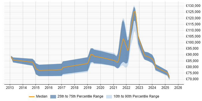 Salary distribution trend for remote E-Commerce Solution Architect job vacancies