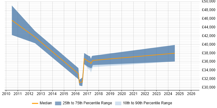 Salary distribution trend for remote E-Commerce Support job vacancies