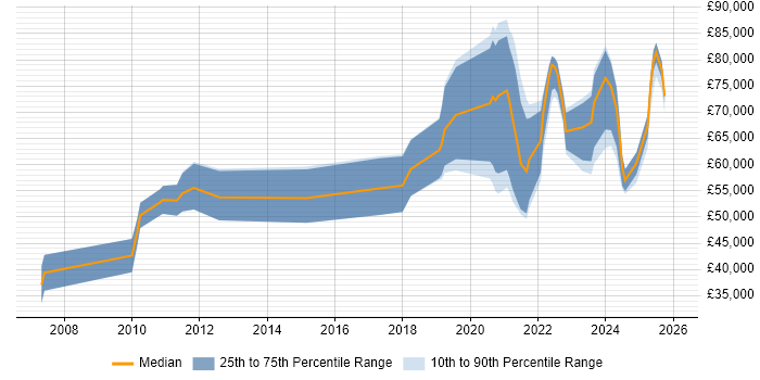 Salary distribution trend for jobs with remote/hybrid work options citing E-Discovery