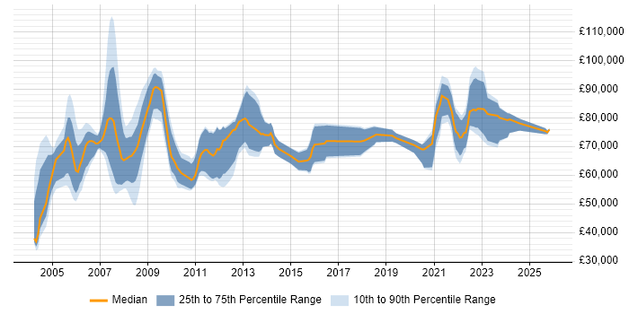 Salary distribution trend for jobs with remote/hybrid work options citing EAI