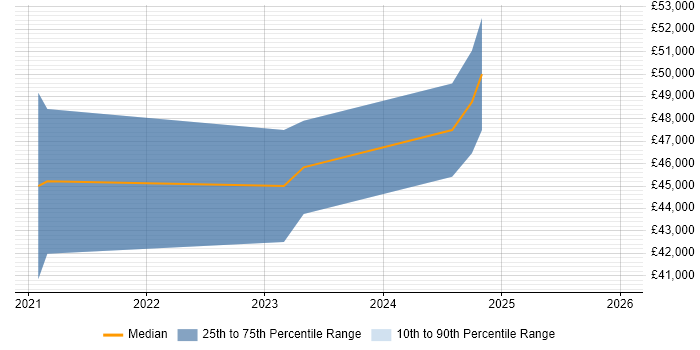 Salary distribution trend for remote Econometrician job vacancies