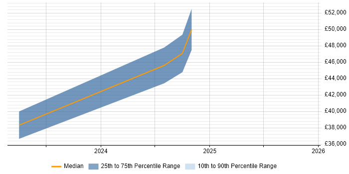 Salary distribution trend for remote Econometrics Analyst job vacancies