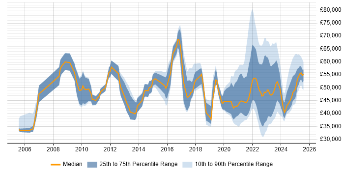 Salary distribution trend for jobs with remote work options citing EDI