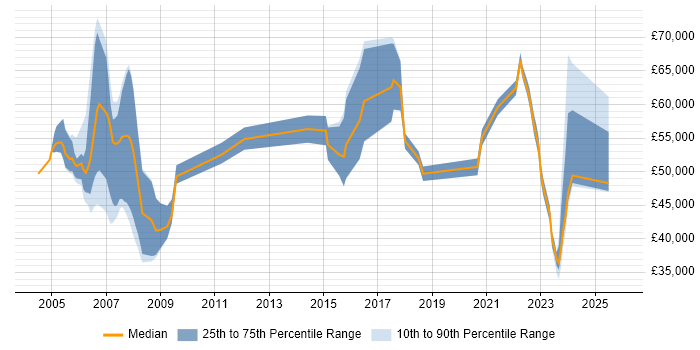 Salary distribution trend for jobs with remote/hybrid work options citing EDRMS