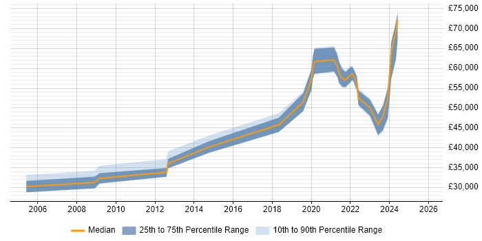 Salary distribution trend for jobs with remote/hybrid work options citing Ekahau