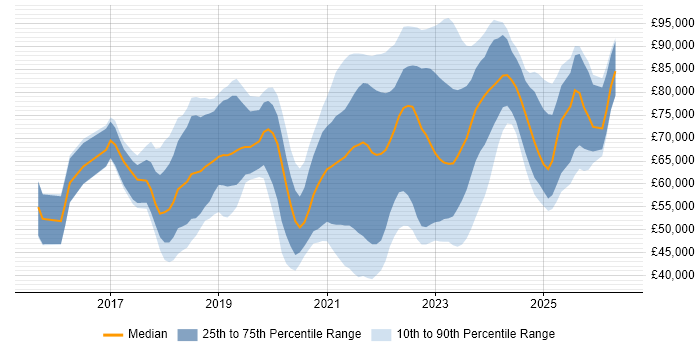 Salary distribution trend for jobs with remote/hybrid work options citing Elastic Stack