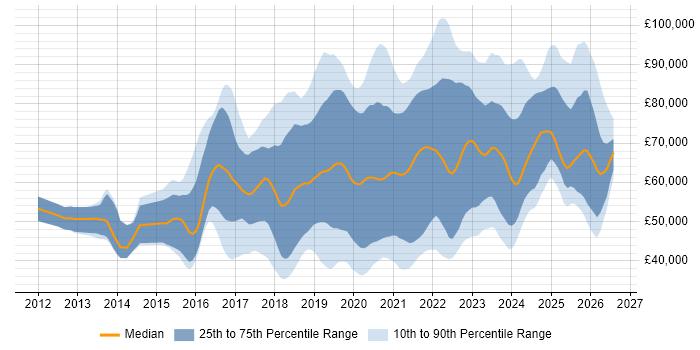 Salary distribution trend for jobs with remote/hybrid work options citing Elasticsearch