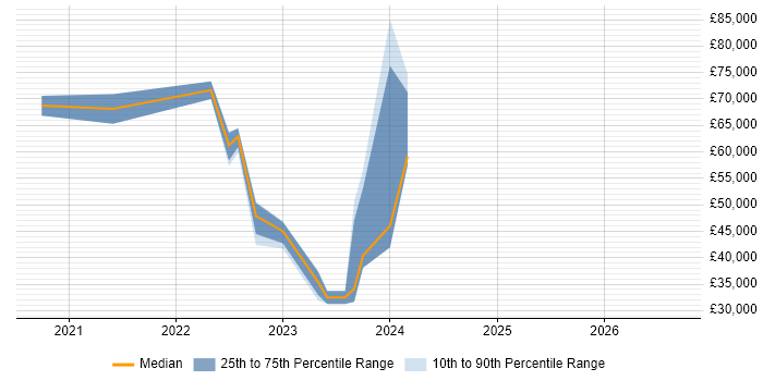Salary distribution trend for jobs with remote/hybrid work options citing Electronic Discovery Reference Model