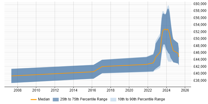 Salary distribution trend for remote Electronics Hardware Engineer job vacancies