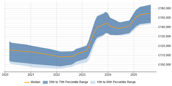 Salary distribution trend for remote Electronic Trading Developer job vacancies Salary distribution trend for remote Electronic Trading Developer job vacancies