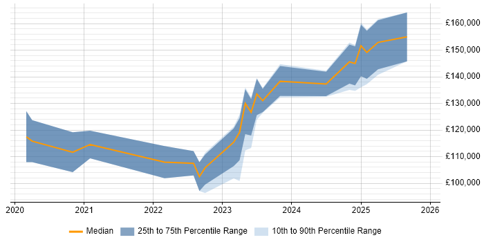 Salary distribution trend for remote Electronic Trading Java Developer job vacancies