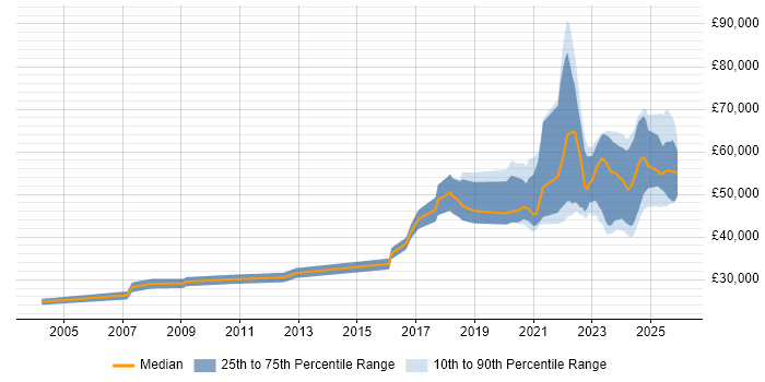 Salary distribution trend for remote Electronics Engineer job vacancies