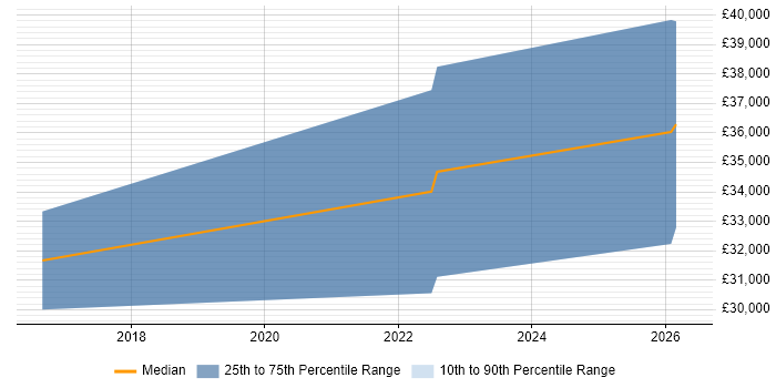 Salary distribution trend for remote Electronics Technician job vacancies