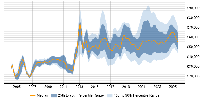 Salary distribution trend for jobs with remote work options citing Electronics