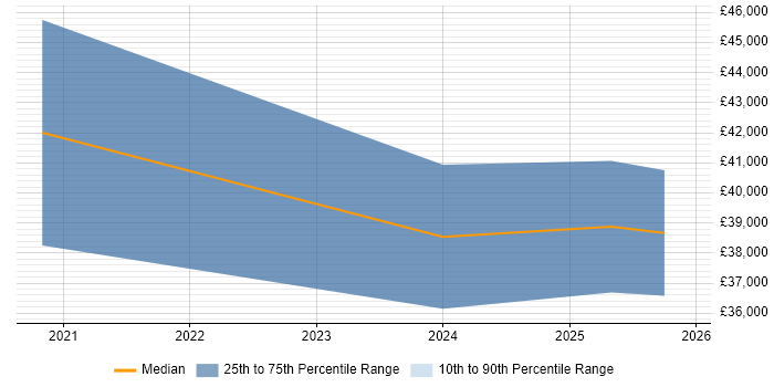 Salary distribution trend for jobs with remote/hybrid work options citing Elementor