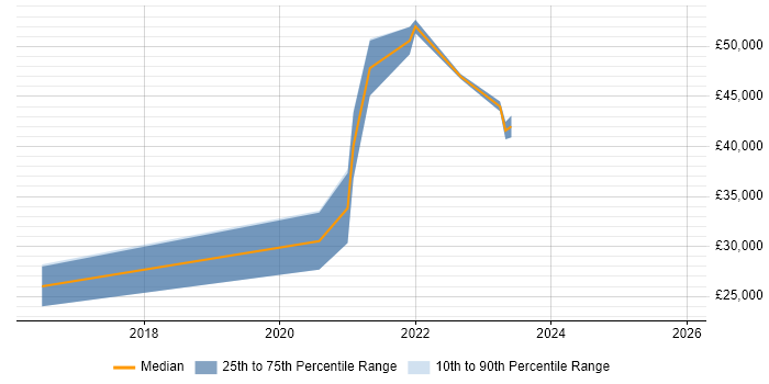 Salary distribution trend for remote Email Developer job vacancies
