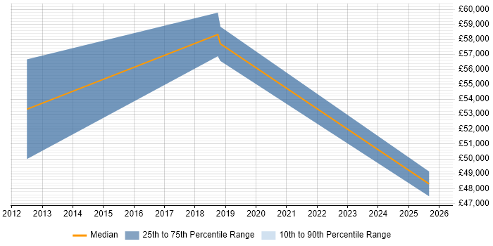 Salary distribution trend for remote Email Specialist job vacancies
