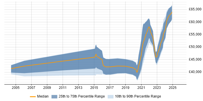 Salary distribution trend for remote Embedded C++ Software Engineer job vacancies