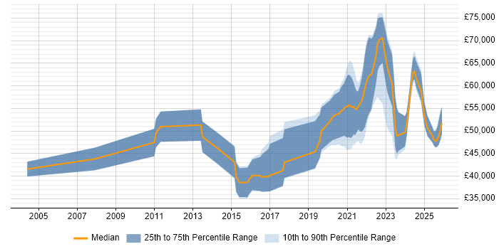 Salary distribution trend for jobs with remote/hybrid work options citing Embedded C++