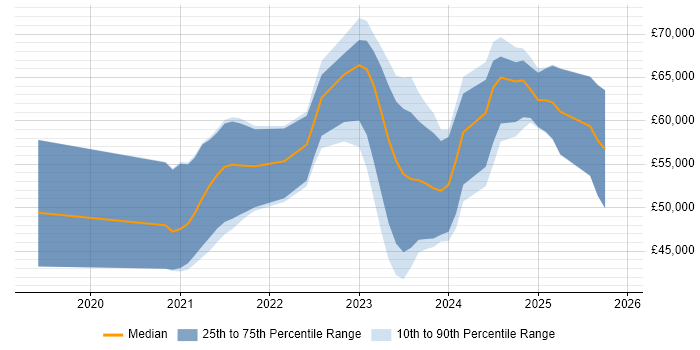 Salary distribution trend for remote Embedded Firmware Engineer job vacancies