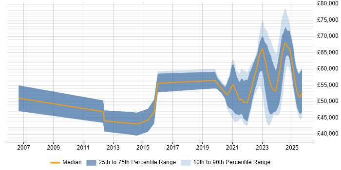 Salary distribution trend for jobs with remote work options citing Embedded Firmware Salary distribution trend for jobs with remote work options citing Embedded Firmware
