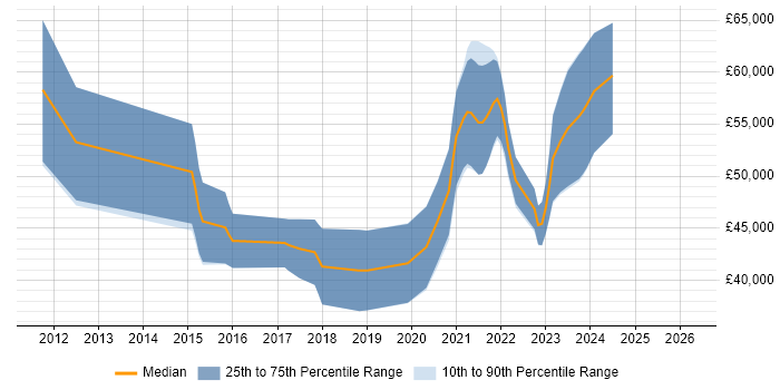 Salary distribution trend for remote Embedded Linux Engineer job vacancies