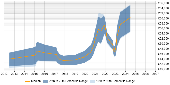 Salary distribution trend for remote Embedded Linux Software Engineer job vacancies
