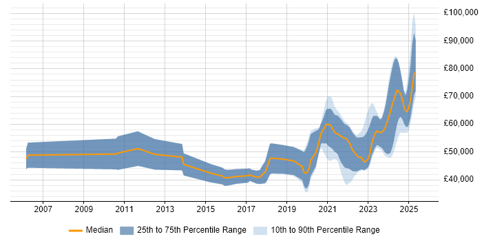 Salary distribution trend for jobs with remote work options citing Embedded Linux